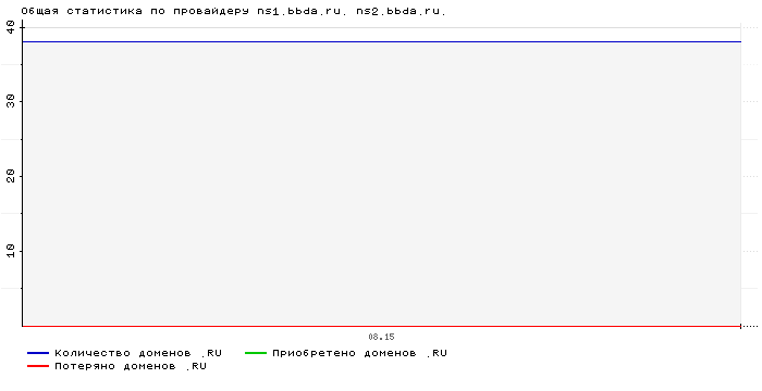 ���������� �� ���������� ns1.bbda.ru. ns2.bbda.ru.